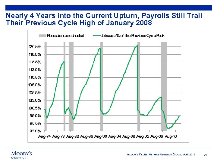 Nearly 4 Years into the Current Upturn, Payrolls Still Trail Their Previous Cycle High