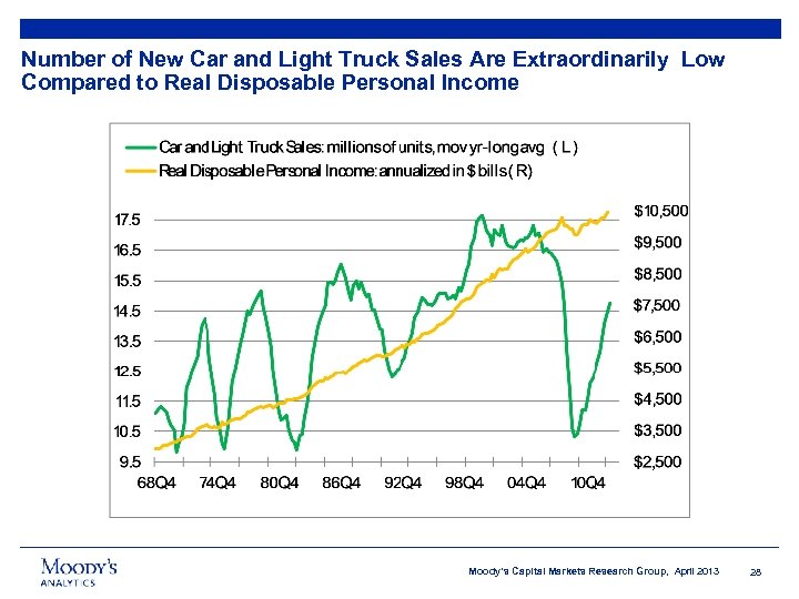 Number of New Car and Light Truck Sales Are Extraordinarily Low Compared to Real