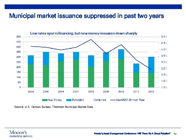 Municipal market issuance suppressed in past two years Source: U. S. Census Bureau, Thomson
