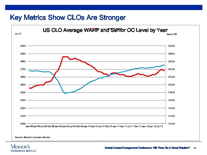 Key Metrics Show CLOs Are Stronger US CLO Average WARF and Senior OC Level