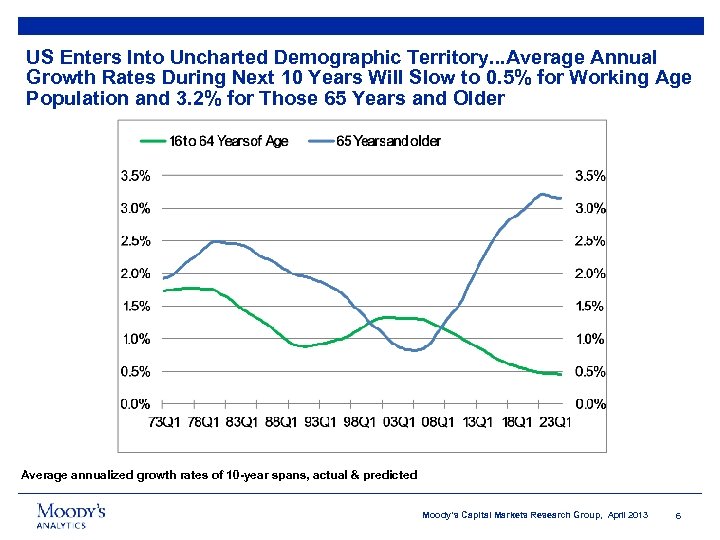US Enters Into Uncharted Demographic Territory. . . Average Annual Growth Rates During Next