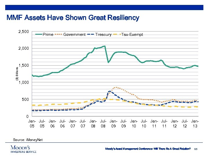 MMF Assets Have Shown Great Resiliency 2, 500 Prime Government Treasury Tax-Exempt ($) Billions