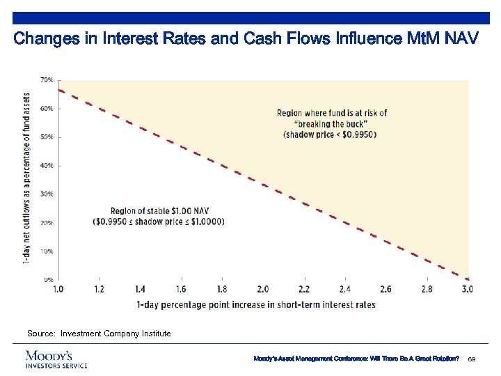 Changes in Interest Rates and Cash Flows Influence Mt. M NAV Source: Investment Company