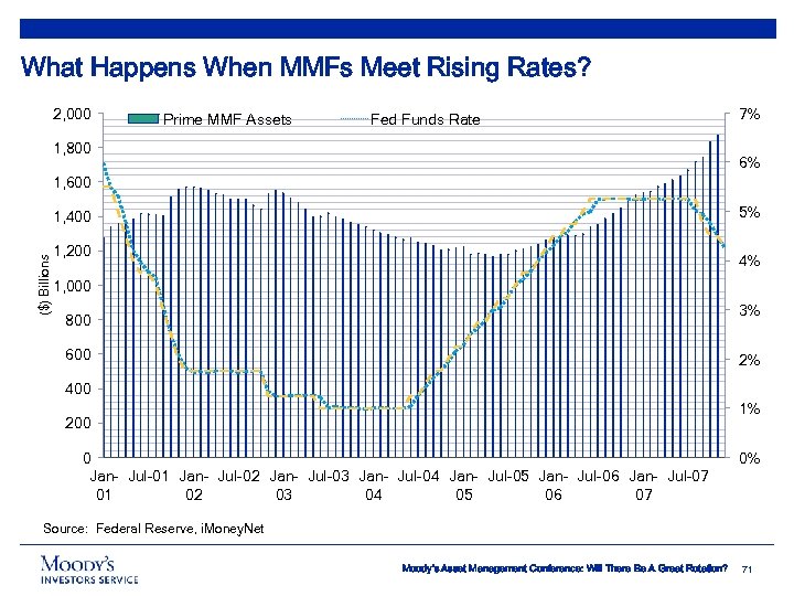 What Happens When MMFs Meet Rising Rates? 2, 000 Prime MMF Assets Fed Funds