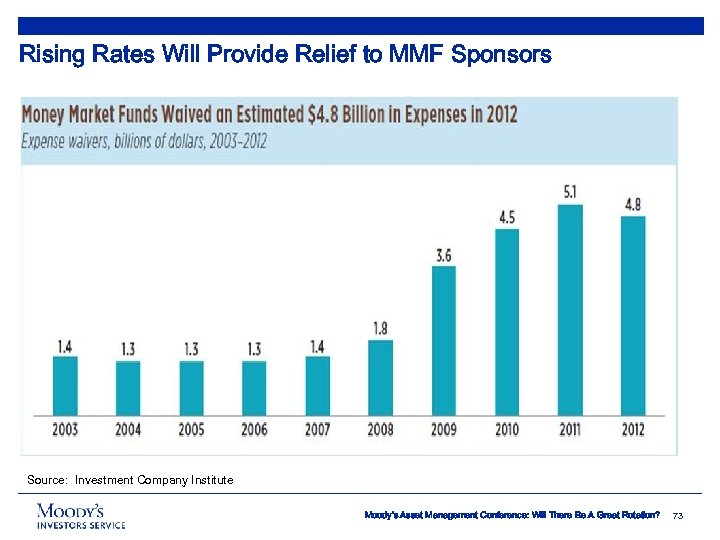 Rising Rates Will Provide Relief to MMF Sponsors Source: Investment Company Institute Moody’s Asset