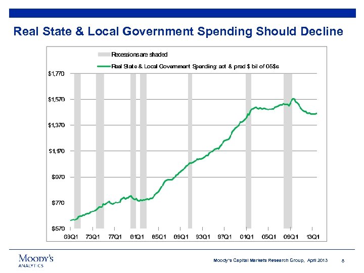 Real State & Local Government Spending Should Decline Moody’s Capital Markets Research Group, April