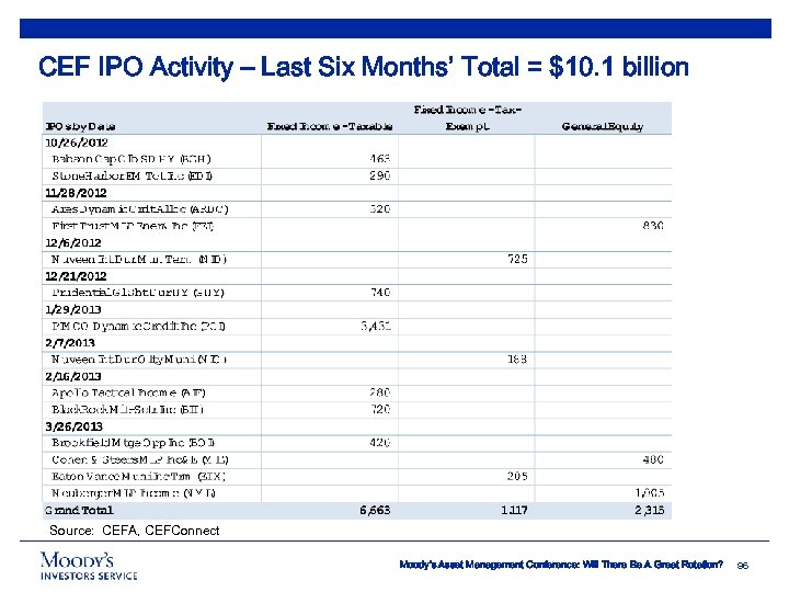 CEF IPO Activity – Last Six Months’ Total = $10. 1 billion Source: CEFA,