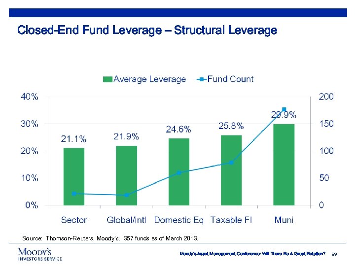 Closed-End Fund Leverage – Structural Leverage Source: Thomson-Reuters, Moody’s. 357 funds as of March