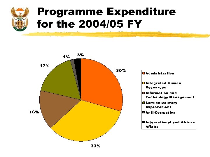 Programme Expenditure for the 2004/05 FY 
