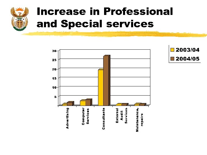 Increase in Professional and Special services 