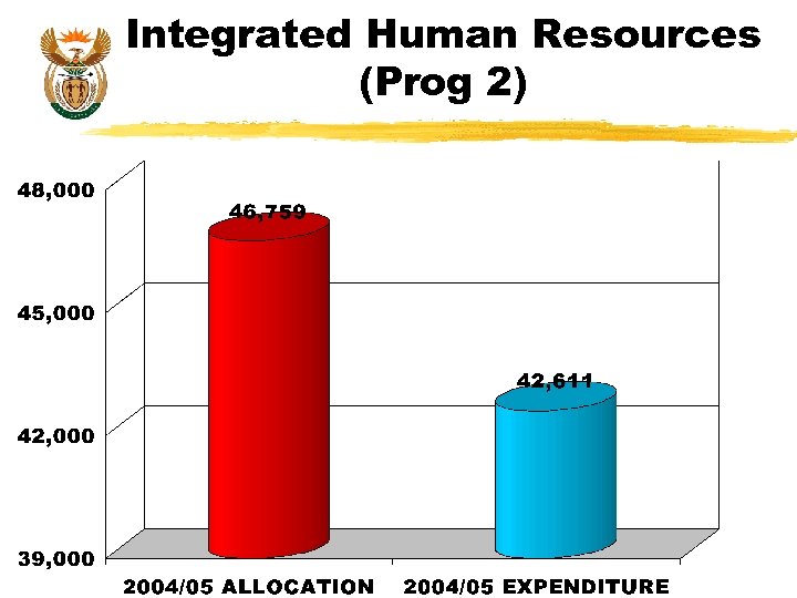 Integrated Human Resources (Prog 2) 