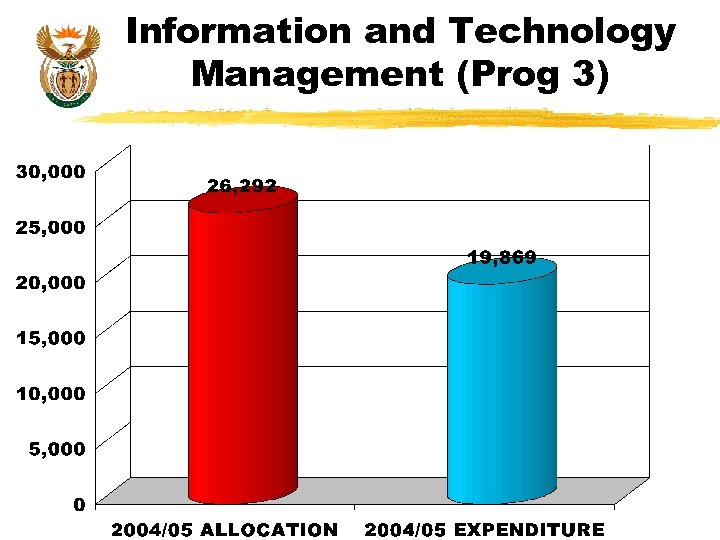 Information and Technology Management (Prog 3) 