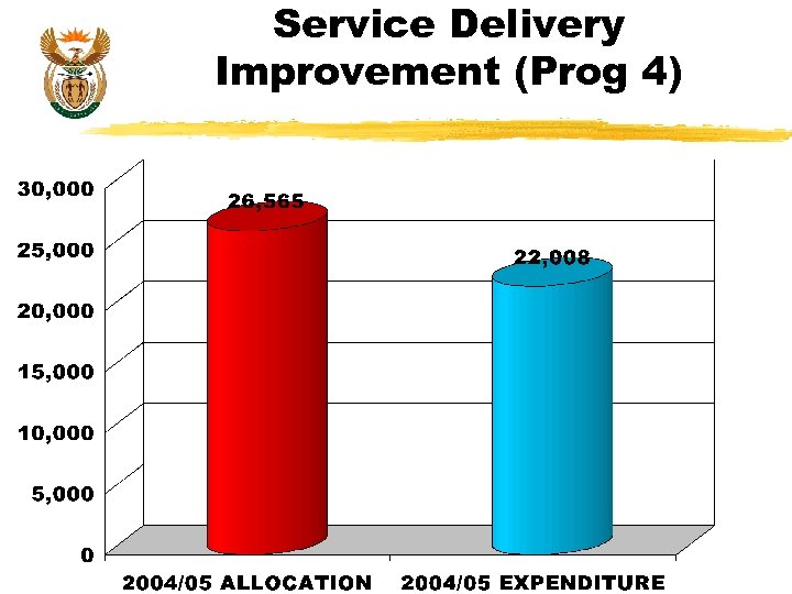 Service Delivery Improvement (Prog 4) 
