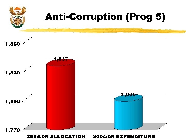 Anti-Corruption (Prog 5) 