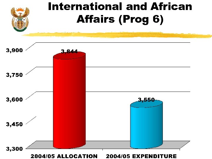 International and African Affairs (Prog 6) 