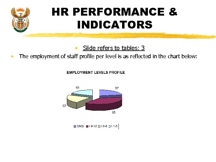 HR PERFORMANCE & INDICATORS • Slide refers to tables: 3 • The employment of