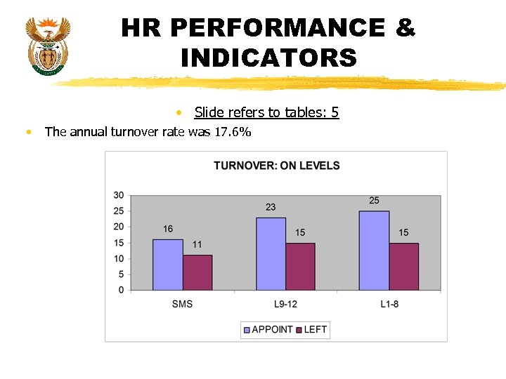 HR PERFORMANCE & INDICATORS • Slide refers to tables: 5 • The annual turnover
