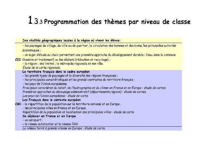 1. 3. 3 Programmation des thèmes par niveau de classe 