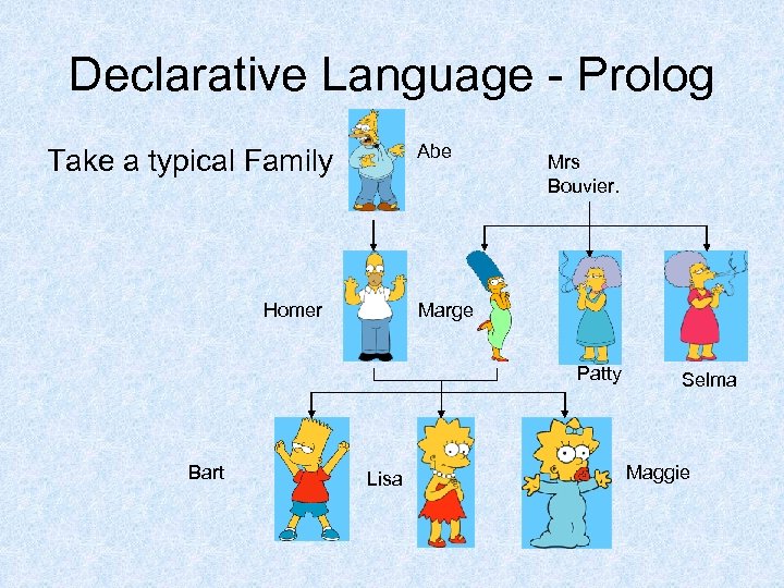 Declarative Language - Prolog Abe Take a typical Family Homer Mrs Bouvier. Marge Patty