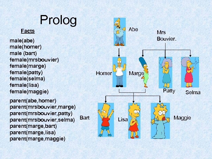 Prolog Abe Facts male(abe) male(homer) male (bart) female(mrsbouvier) female(marge) female(patty) female(selma) female(lisa) female(maggie) parent(abe,