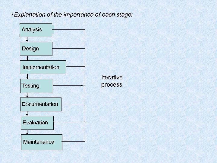  • Explanation of the importance of each stage: Analysis Design Implementation Testing Documentation