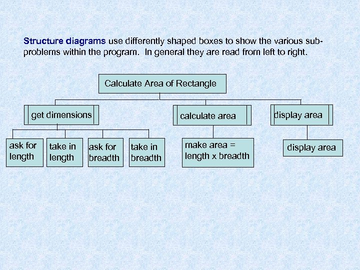 Structure diagrams use differently shaped boxes to show the various subproblems within the program.