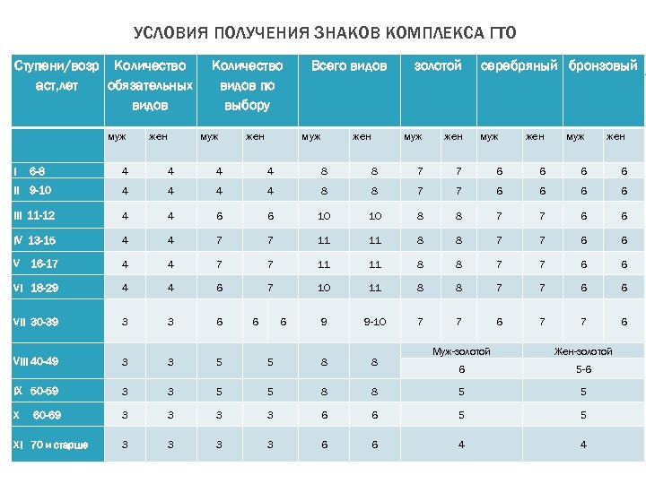 УСЛОВИЯ ПОЛУЧЕНИЯ ЗНАКОВ КОМПЛЕКСА ГТО Ступени/возр Количество аст, лет обязательных видов муж жен Количество
