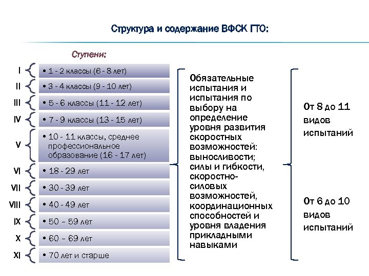 Структура и содержание ВФСК ГТО: Ступени: I • 1 - 2 классы (6 -