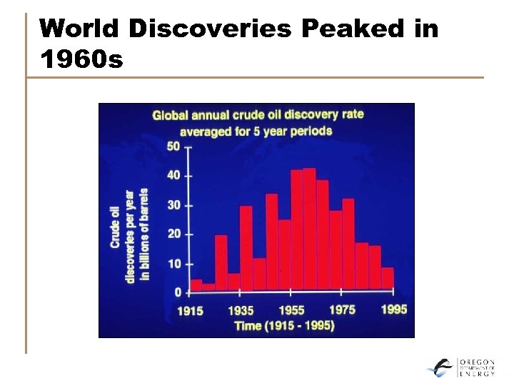 World Discoveries Peaked in 1960 s 