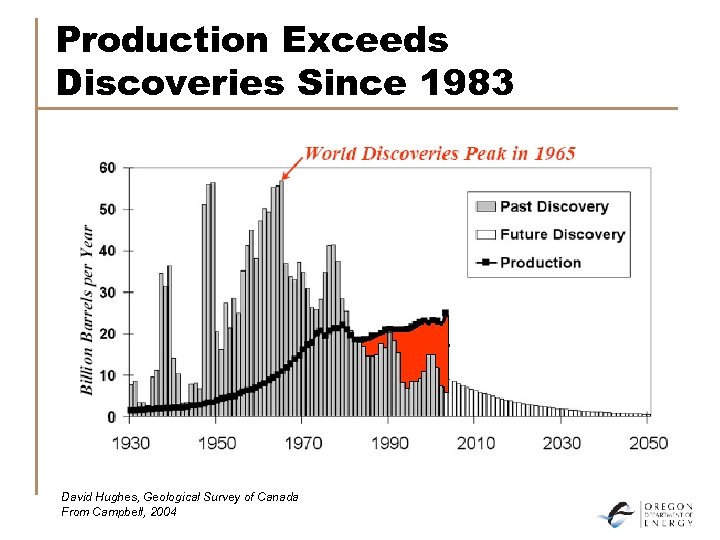 Production Exceeds Discoveries Since 1983 David Hughes, Geological Survey of Canada From Campbell, 2004