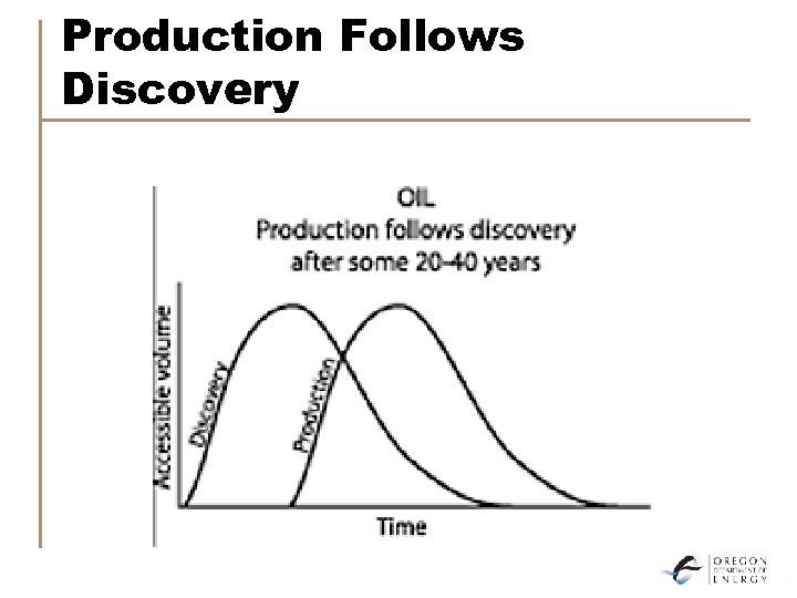 Production Follows Discovery 