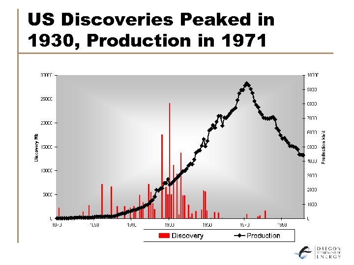 US Discoveries Peaked in 1930, Production in 1971 