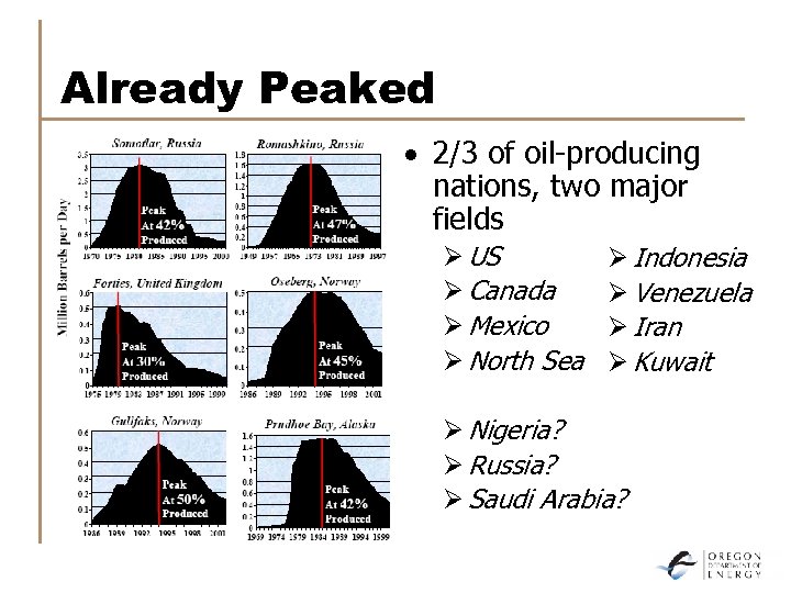 Already Peaked · 2/3 of oil-producing nations, two major fields Ø US Ø Canada