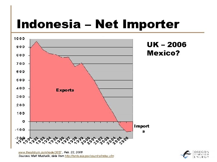 Indonesia – Net Importer UK – 2006 Mexico? Exports Import s www. theoildrum. com/node/3657