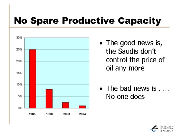No Spare Productive Capacity · The good news is, the Saudis don’t control the