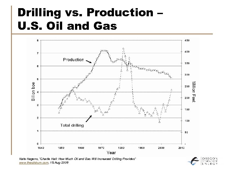 Drilling vs. Production – U. S. Oil and Gas Nate Hagens, “Charlie Hall: How