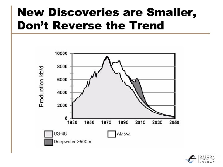 New Discoveries are Smaller, Don’t Reverse the Trend 