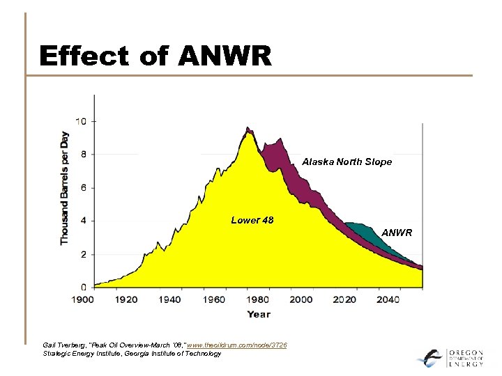 Effect of ANWR Alaska North Slope Lower 48 ANWR Gail Tverberg, “Peak Oil Overview-March