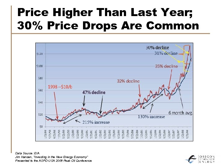 Price Higher Than Last Year; 30% Price Drops Are Common Data Source: EIA Jim