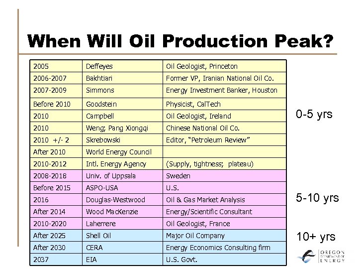 When Will Oil Production Peak? 2005 Deffeyes Oil Geologist, Princeton 2006 -2007 Bakhtiari Former