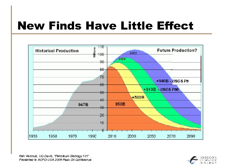 New Finds Have Little Effect 2033 2024 - USGS P 50 Ken Verosub, UC-Davis,