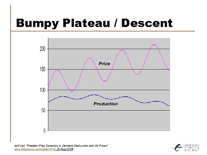 Bumpy Plateau / Descent Price Production Jeff Vail, “Predator-Prey Dynamics in Demand Destruction and