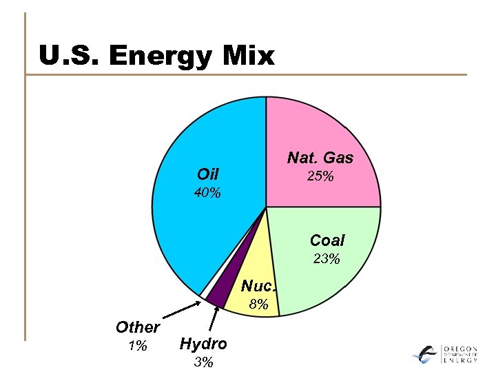 U. S. Energy Mix Nat. Gas Oil 25% 40% Coal 23% Nuc. 8% Other
