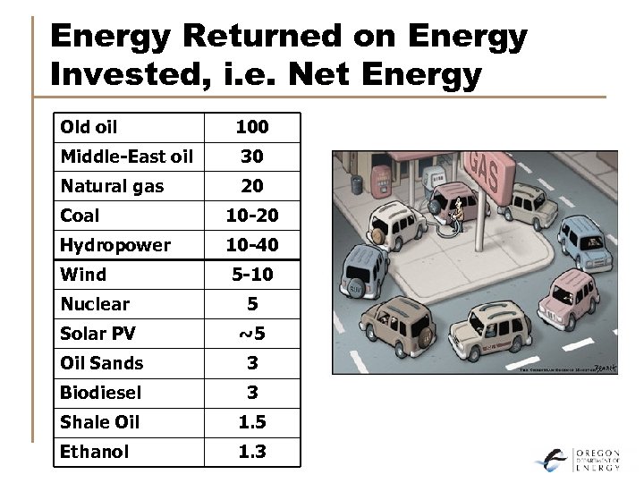 Energy Returned on Energy Invested, i. e. Net Energy Old oil 100 Middle-East oil