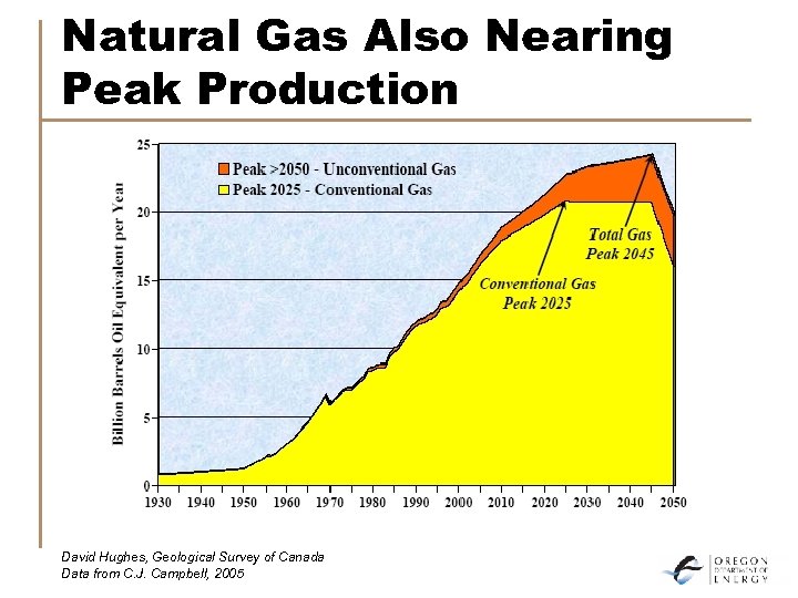 Natural Gas Also Nearing Peak Production David Hughes, Geological Survey of Canada Data from