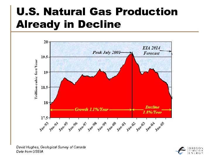 U. S. Natural Gas Production Already in Decline David Hughes, Geological Survey of Canada