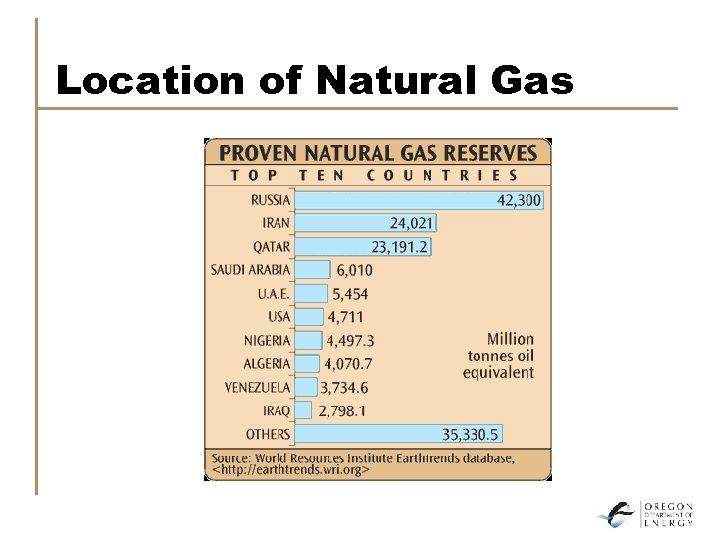 Location of Natural Gas 