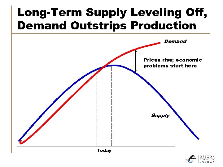 Long-Term Supply Leveling Off, Demand Outstrips Production Demand Prices rise; economic problems start here
