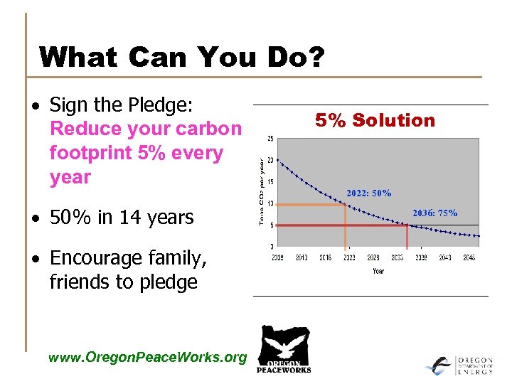 What Can You Do? · Sign the Pledge: Reduce your carbon footprint 5% every