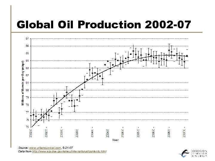 Global Oil Production 2002 -07 Source: www. urbansurvival. com, 5 -21 -07 Data from
